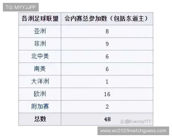 2026年世界杯扩军淘汰赛参赛队伍数量变化对全球足球格局的影响